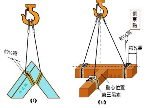 吊運角度|擎豪工程行: 三公噸以上固定式起重機 操作筆記